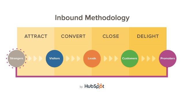 inbound strategy is the basis of digital marketing